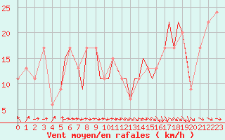 Courbe de la force du vent pour Blackpool Airport