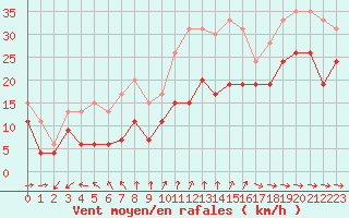 Courbe de la force du vent pour Cap Cpet (83)
