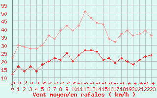 Courbe de la force du vent pour Deauville (14)