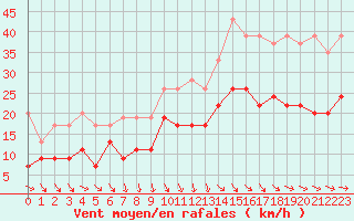 Courbe de la force du vent pour Le Havre - Octeville (76)