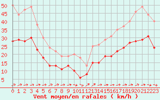 Courbe de la force du vent pour Porquerolles (83)