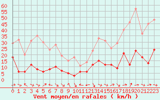Courbe de la force du vent pour Clermont-Ferrand (63)