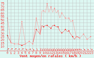 Courbe de la force du vent pour Shoream (UK)