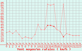 Courbe de la force du vent pour Lerida (Esp)