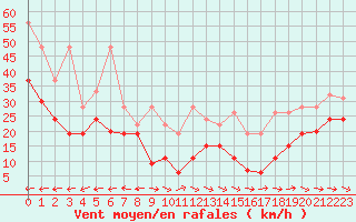 Courbe de la force du vent pour Grand Saint Bernard (Sw)