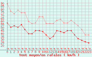 Courbe de la force du vent pour Cap Pertusato (2A)