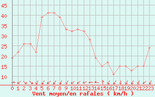 Courbe de la force du vent pour In Salah North