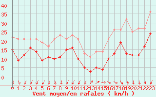 Courbe de la force du vent pour Camaret (29)