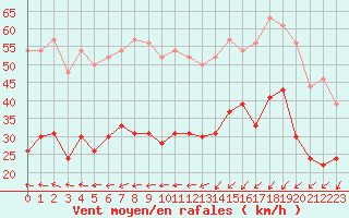 Courbe de la force du vent pour Ile de Groix (56)
