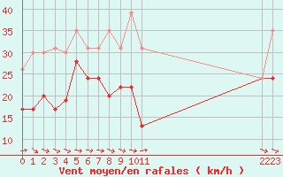 Courbe de la force du vent pour La Rochelle - Le Bout Blanc (17)