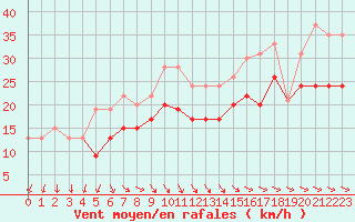 Courbe de la force du vent pour Ile de Batz (29)