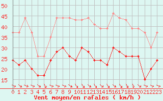 Courbe de la force du vent pour Leucate (11)