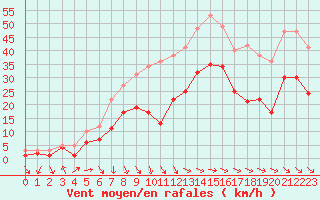 Courbe de la force du vent pour Soltau