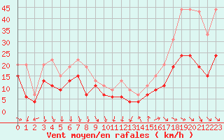 Courbe de la force du vent pour Leucate (11)