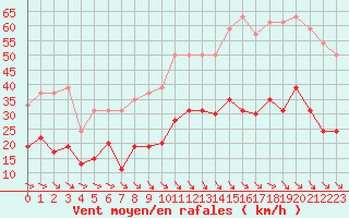 Courbe de la force du vent pour Perpignan (66)