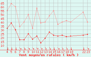 Courbe de la force du vent pour Saint-Haon (43)