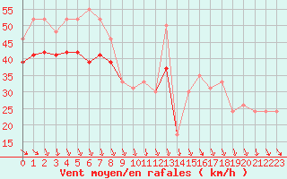 Courbe de la force du vent pour la bouée 62001