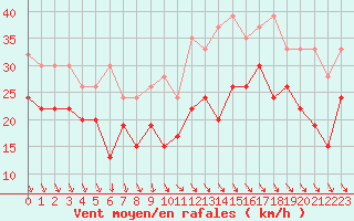 Courbe de la force du vent pour La Dle (Sw)