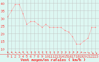 Courbe de la force du vent pour la bouée 62122