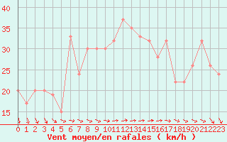 Courbe de la force du vent pour la bouée 62145