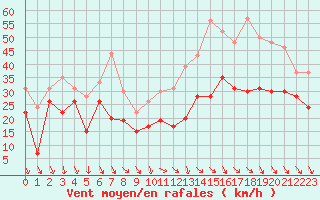 Courbe de la force du vent pour Millau - Soulobres (12)