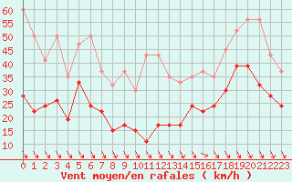 Courbe de la force du vent pour Matro (Sw)