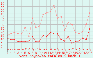 Courbe de la force du vent pour Solenzara - Base arienne (2B)