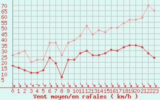 Courbe de la force du vent pour Salon-de-Provence (13)