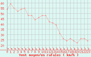 Courbe de la force du vent pour la bouée 62129