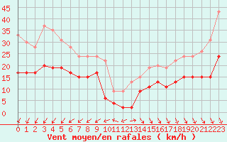 Courbe de la force du vent pour Cap Ferret (33)