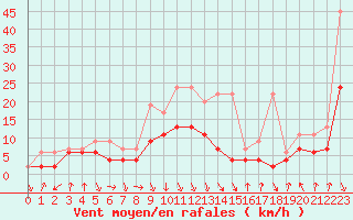 Courbe de la force du vent pour Aigle (Sw)