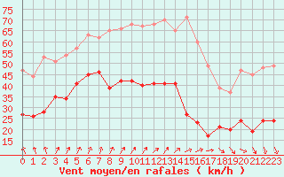 Courbe de la force du vent pour Ile d