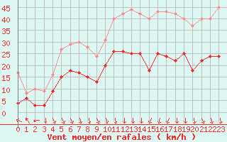 Courbe de la force du vent pour Clermont-Ferrand (63)