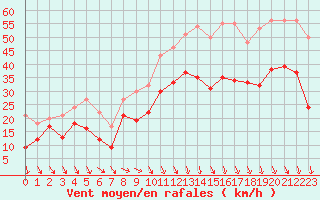 Courbe de la force du vent pour Istres (13)