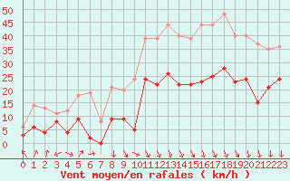 Courbe de la force du vent pour Grenoble/St-Etienne-St-Geoirs (38)