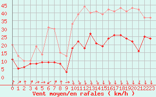 Courbe de la force du vent pour Dinard (35)