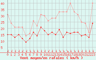 Courbe de la force du vent pour Orlans (45)