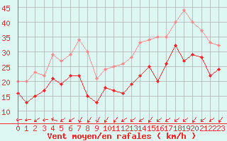 Courbe de la force du vent pour Cap Gris-Nez (62)