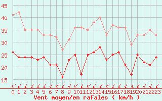 Courbe de la force du vent pour Ouessant (29)