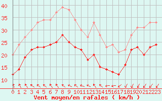 Courbe de la force du vent pour Ouessant (29)