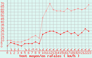 Courbe de la force du vent pour Bourg-Saint-Maurice (73)