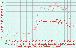 Courbe de la force du vent pour Bournemouth (UK)