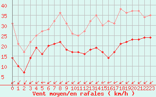 Courbe de la force du vent pour Cap Cpet (83)