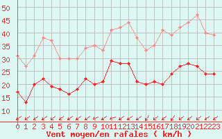 Courbe de la force du vent pour Niort (79)