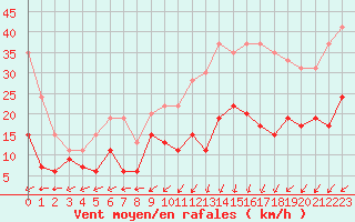Courbe de la force du vent pour Dieppe (76)