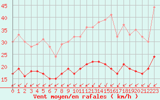 Courbe de la force du vent pour Ile d