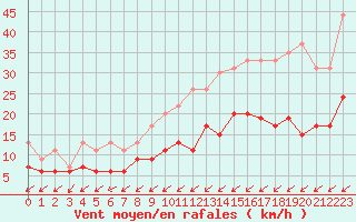 Courbe de la force du vent pour Deauville (14)