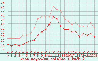 Courbe de la force du vent pour Ile du Levant (83)