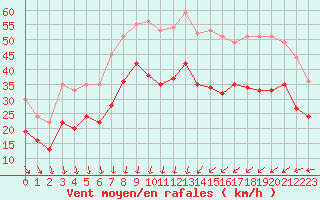 Courbe de la force du vent pour Ouessant (29)