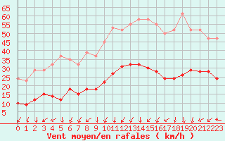 Courbe de la force du vent pour Aouste sur Sye (26)